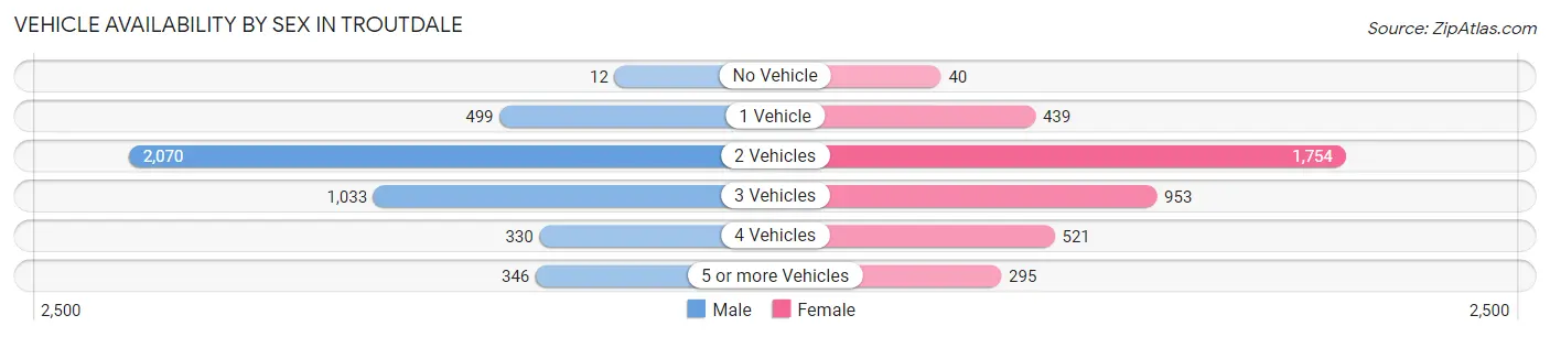 Vehicle Availability by Sex in Troutdale