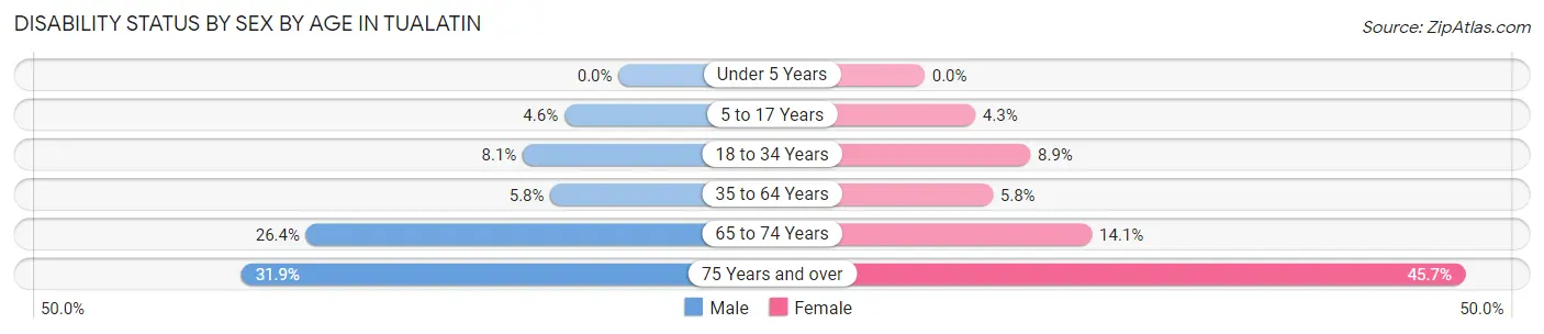 Disability Status by Sex by Age in Tualatin
