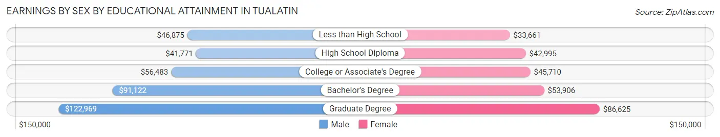 Earnings by Sex by Educational Attainment in Tualatin