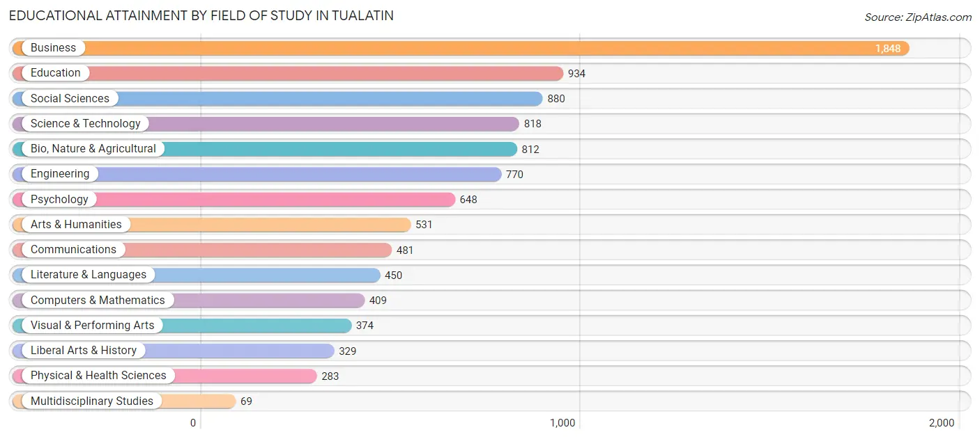 Educational Attainment by Field of Study in Tualatin