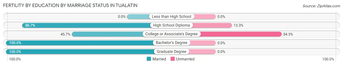 Female Fertility by Education by Marriage Status in Tualatin