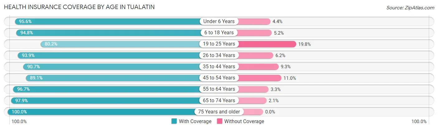 Health Insurance Coverage by Age in Tualatin