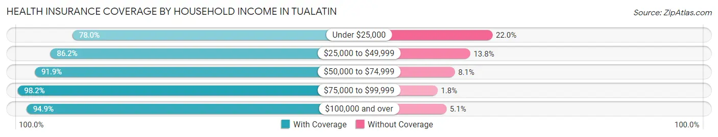 Health Insurance Coverage by Household Income in Tualatin