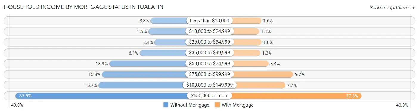Household Income by Mortgage Status in Tualatin