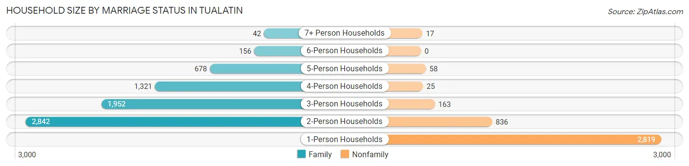 Household Size by Marriage Status in Tualatin