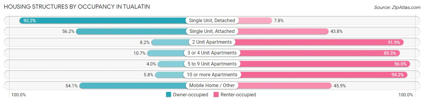 Housing Structures by Occupancy in Tualatin
