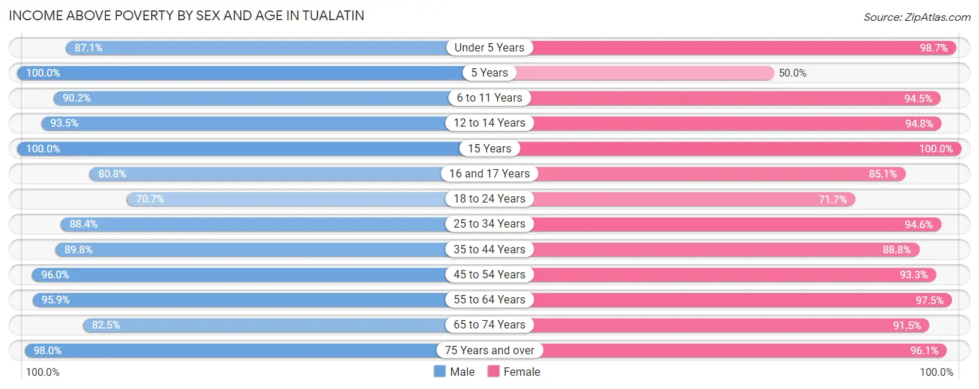 Income Above Poverty by Sex and Age in Tualatin