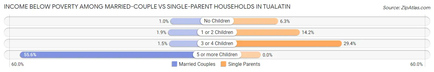 Income Below Poverty Among Married-Couple vs Single-Parent Households in Tualatin