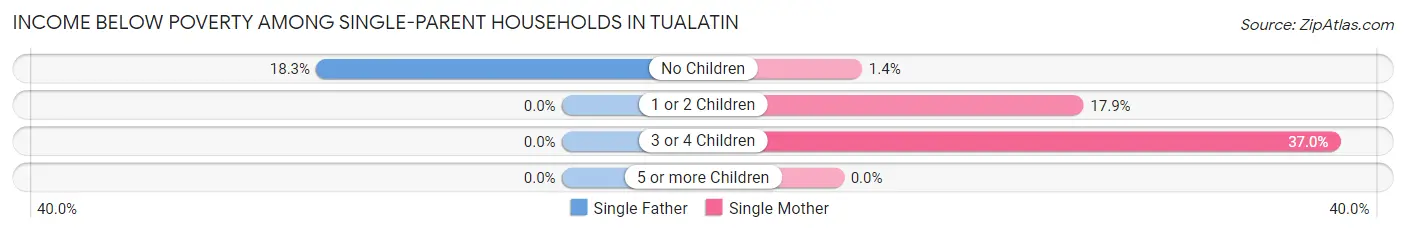 Income Below Poverty Among Single-Parent Households in Tualatin