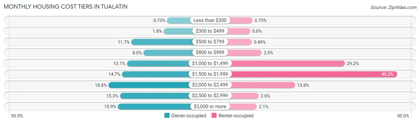 Monthly Housing Cost Tiers in Tualatin