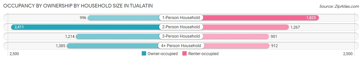 Occupancy by Ownership by Household Size in Tualatin