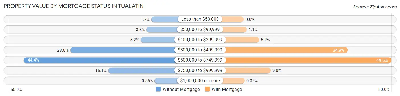 Property Value by Mortgage Status in Tualatin