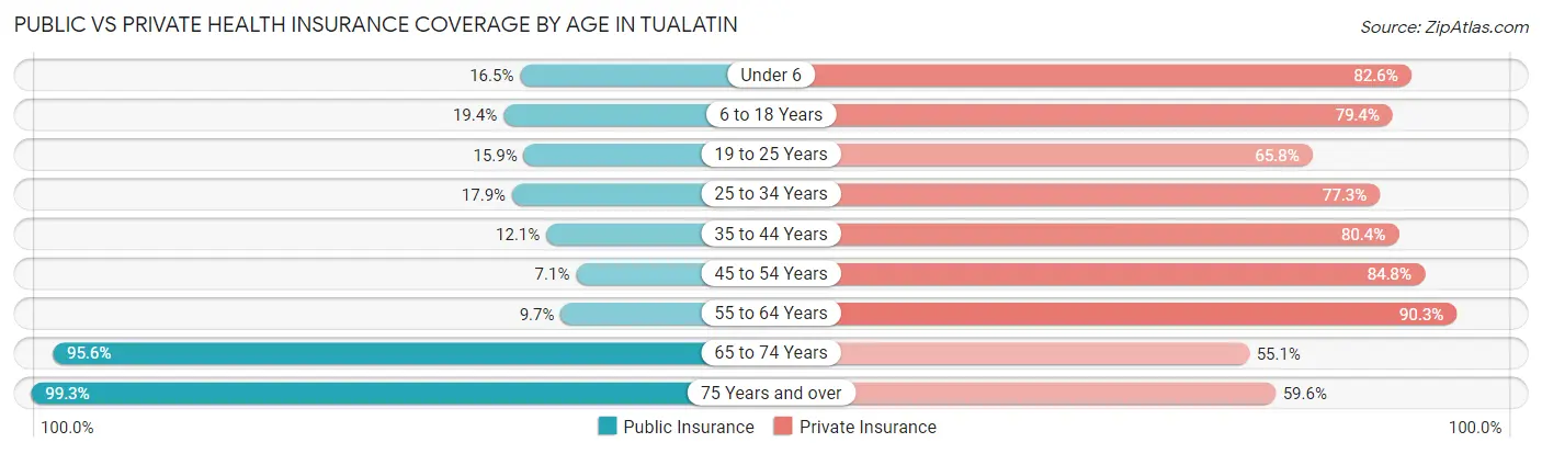 Public vs Private Health Insurance Coverage by Age in Tualatin