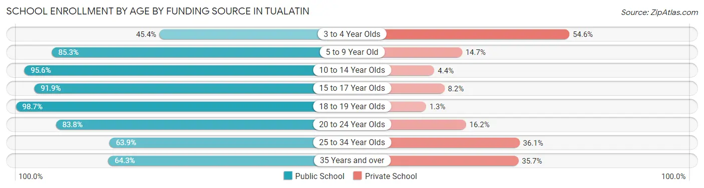 School Enrollment by Age by Funding Source in Tualatin