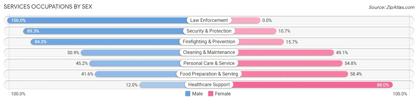 Services Occupations by Sex in Tualatin