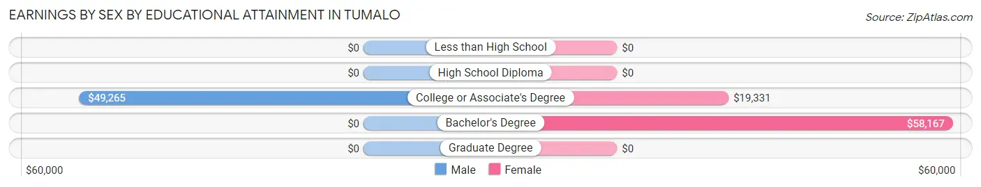 Earnings by Sex by Educational Attainment in Tumalo