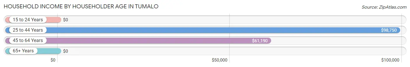 Household Income by Householder Age in Tumalo