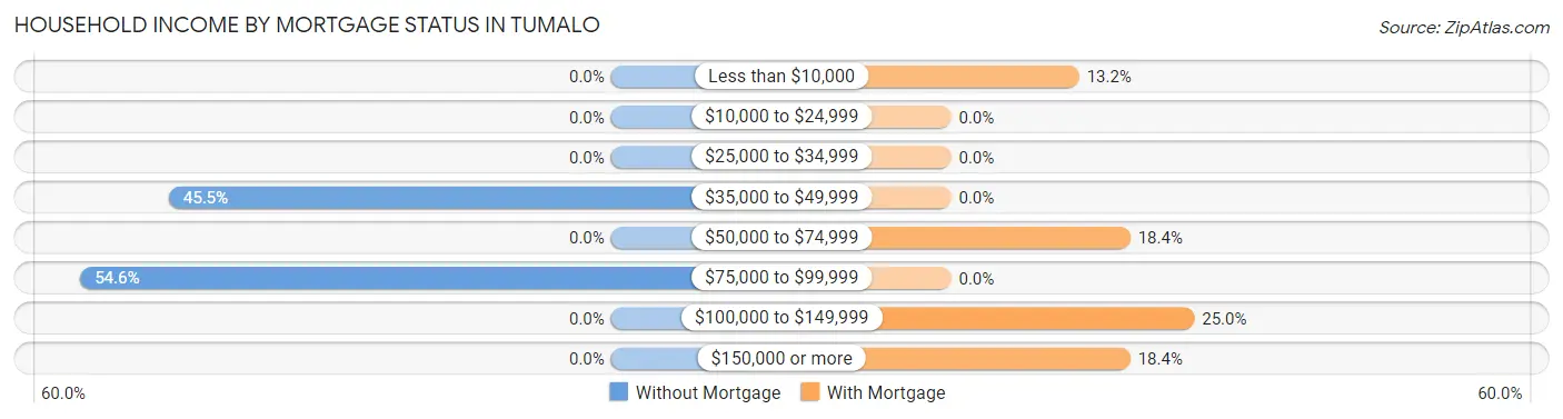Household Income by Mortgage Status in Tumalo