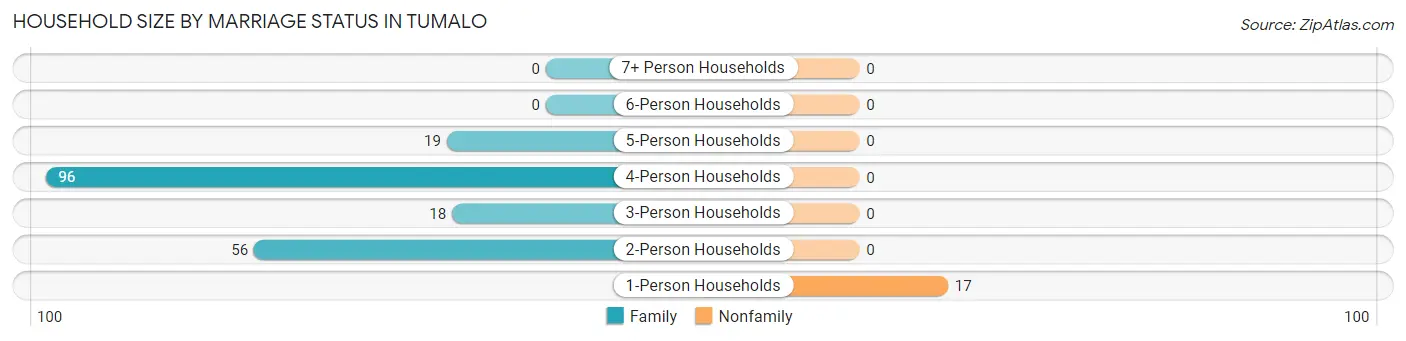 Household Size by Marriage Status in Tumalo
