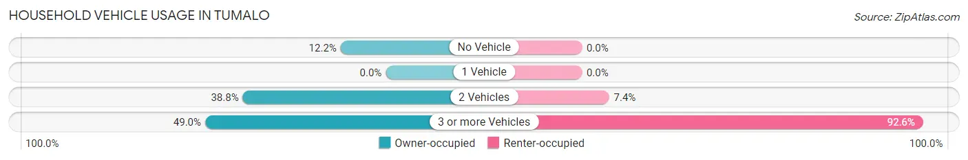 Household Vehicle Usage in Tumalo
