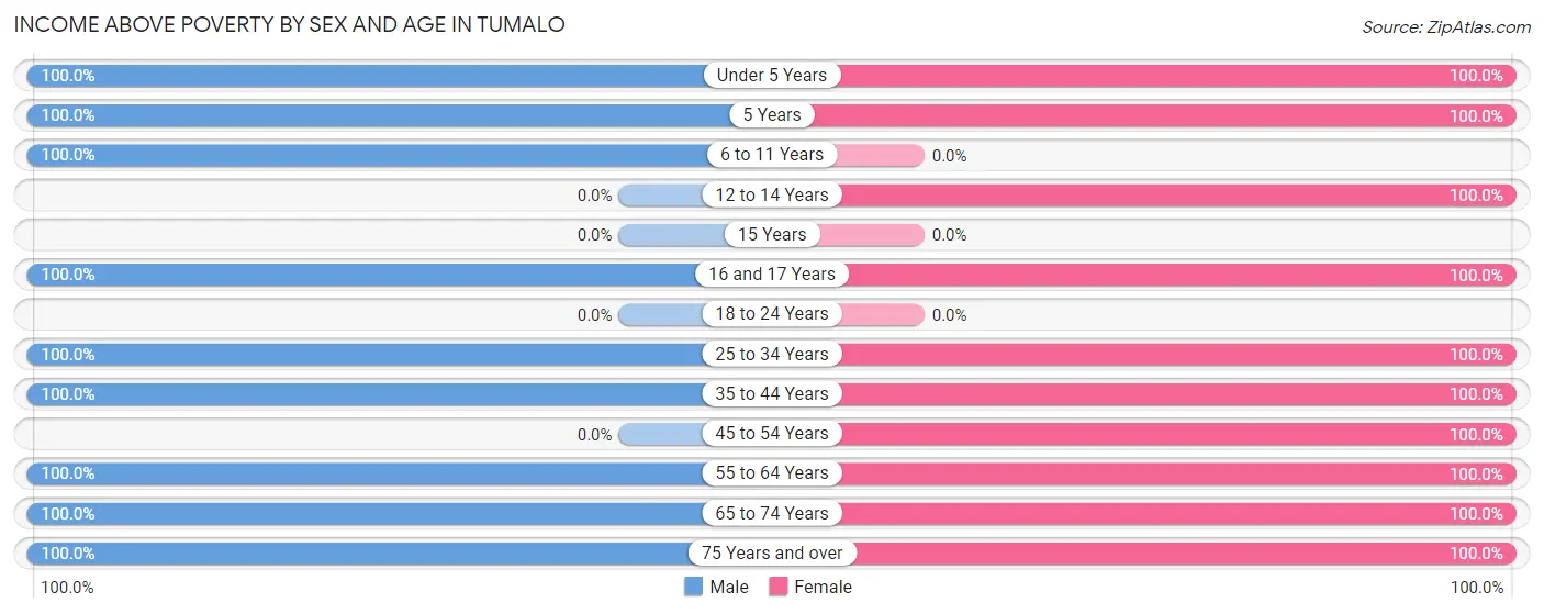Income Above Poverty by Sex and Age in Tumalo