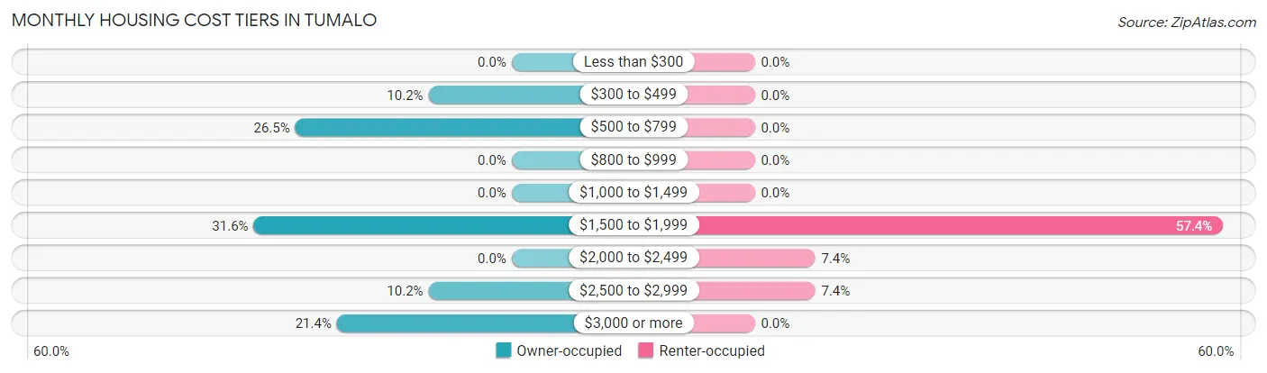 Monthly Housing Cost Tiers in Tumalo