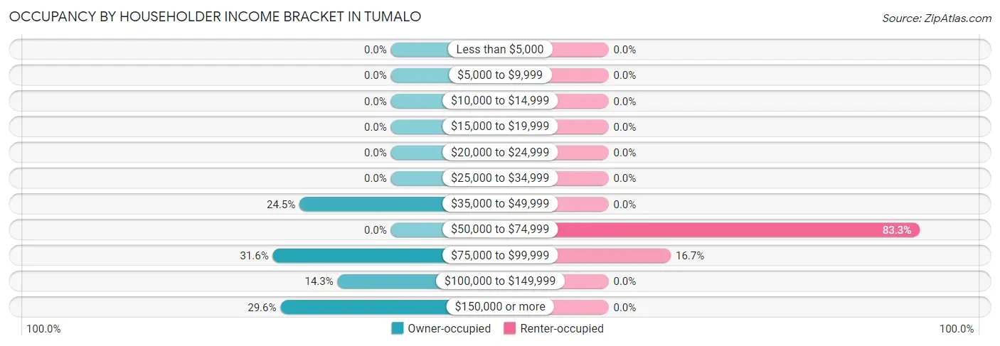 Occupancy by Householder Income Bracket in Tumalo