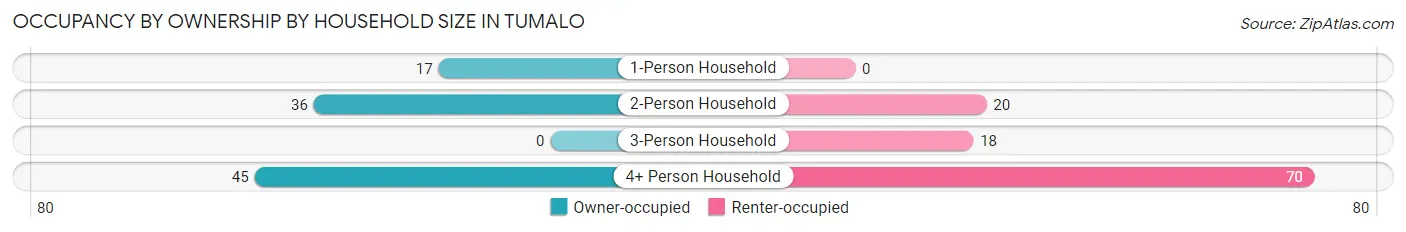 Occupancy by Ownership by Household Size in Tumalo