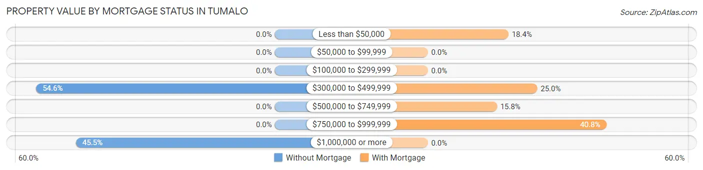 Property Value by Mortgage Status in Tumalo