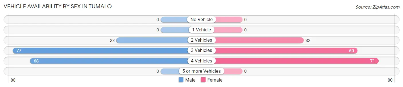 Vehicle Availability by Sex in Tumalo