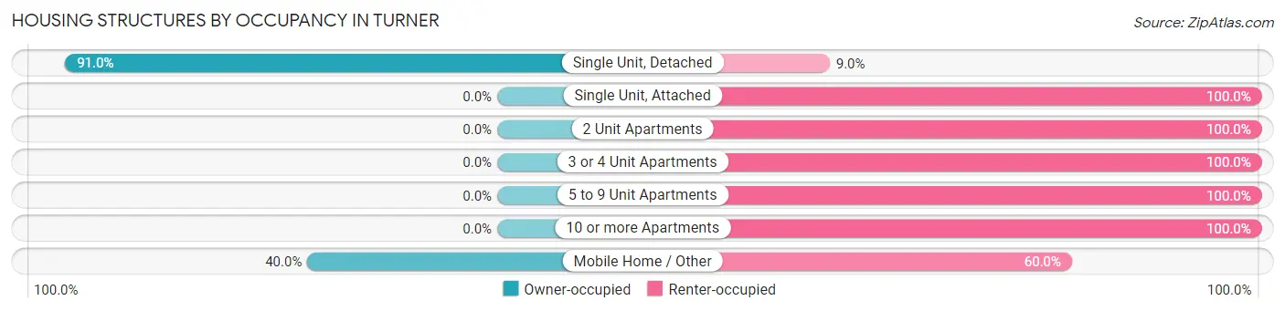 Housing Structures by Occupancy in Turner