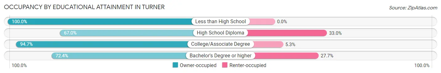 Occupancy by Educational Attainment in Turner