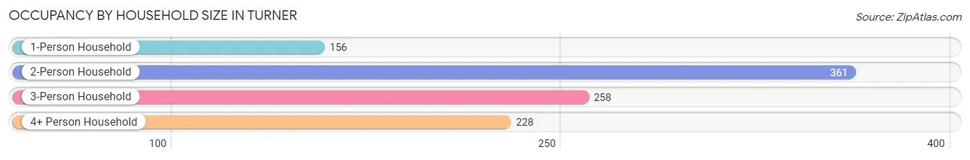 Occupancy by Household Size in Turner