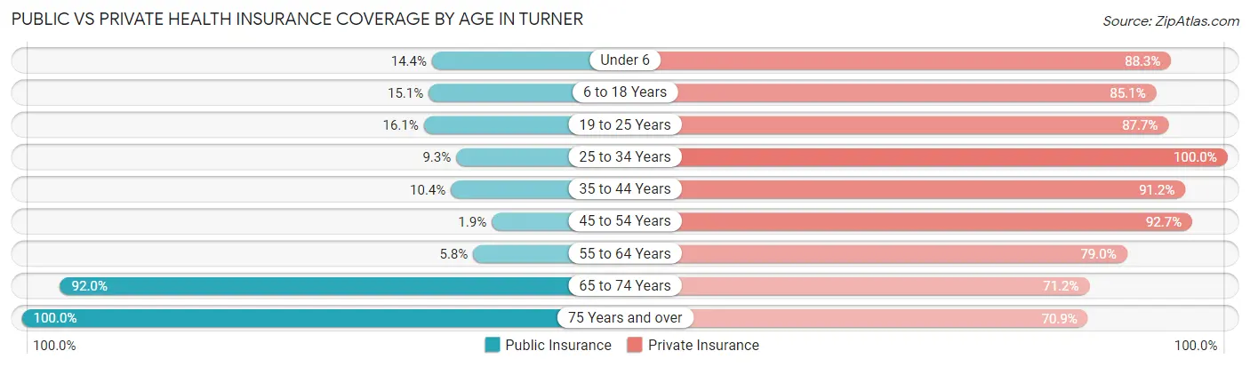 Public vs Private Health Insurance Coverage by Age in Turner