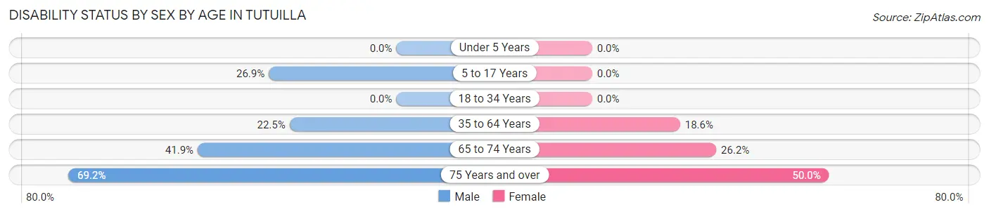 Disability Status by Sex by Age in Tutuilla