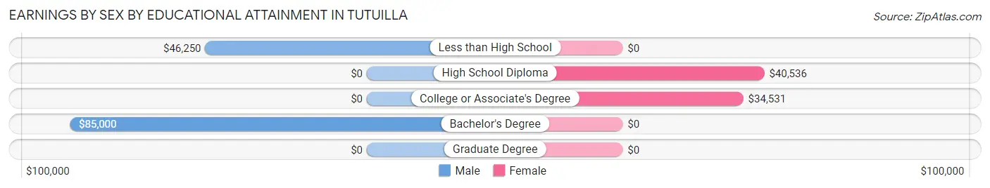 Earnings by Sex by Educational Attainment in Tutuilla