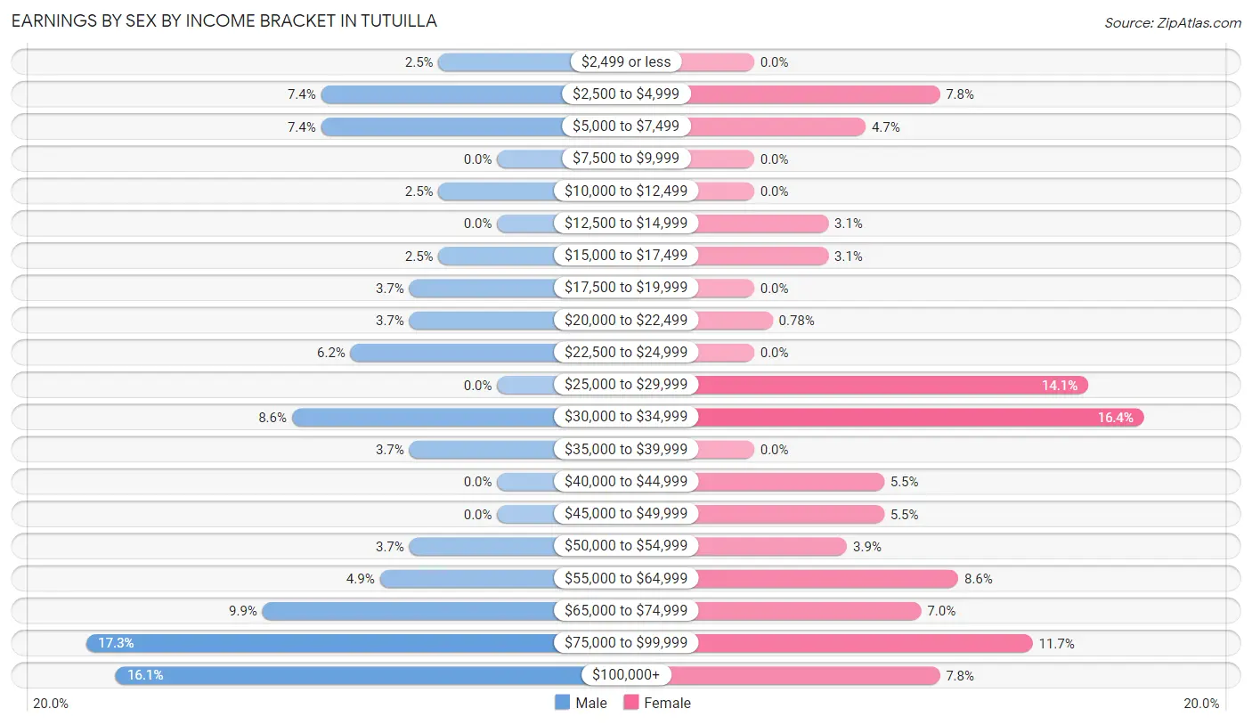 Earnings by Sex by Income Bracket in Tutuilla