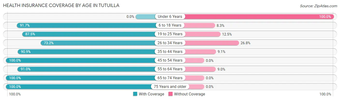 Health Insurance Coverage by Age in Tutuilla