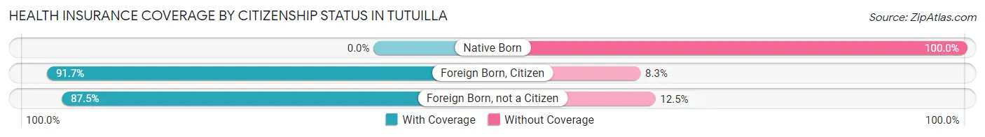 Health Insurance Coverage by Citizenship Status in Tutuilla