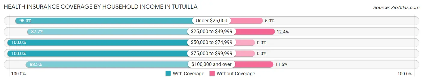 Health Insurance Coverage by Household Income in Tutuilla