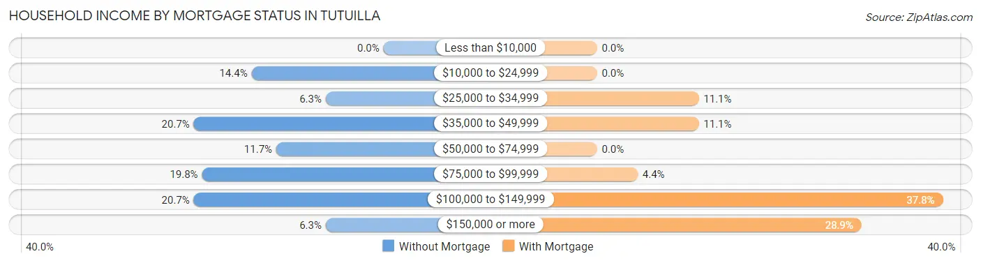 Household Income by Mortgage Status in Tutuilla