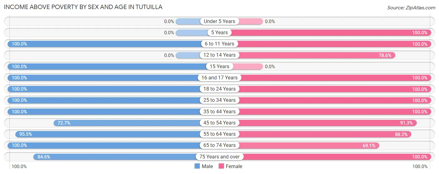 Income Above Poverty by Sex and Age in Tutuilla