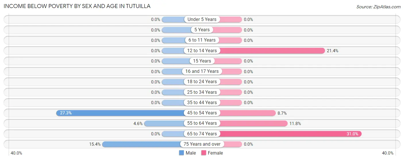 Income Below Poverty by Sex and Age in Tutuilla