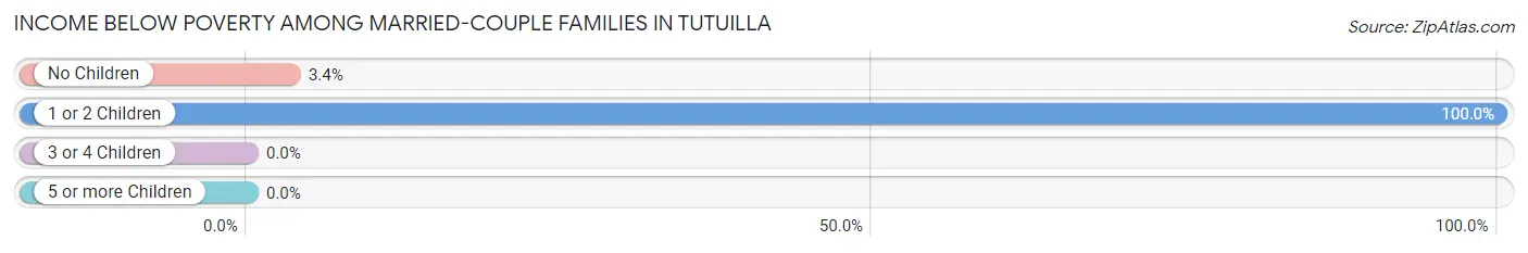 Income Below Poverty Among Married-Couple Families in Tutuilla