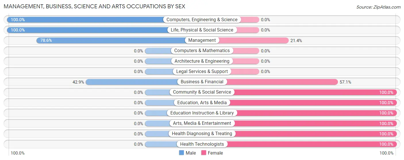 Management, Business, Science and Arts Occupations by Sex in Tutuilla