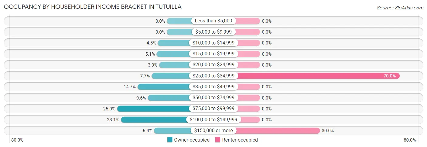 Occupancy by Householder Income Bracket in Tutuilla