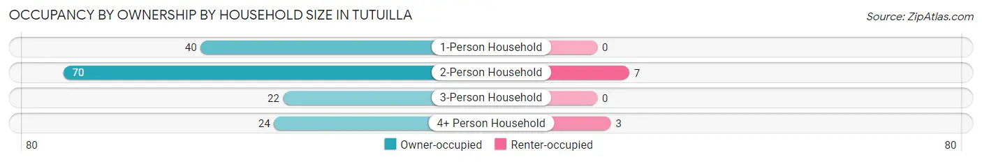 Occupancy by Ownership by Household Size in Tutuilla