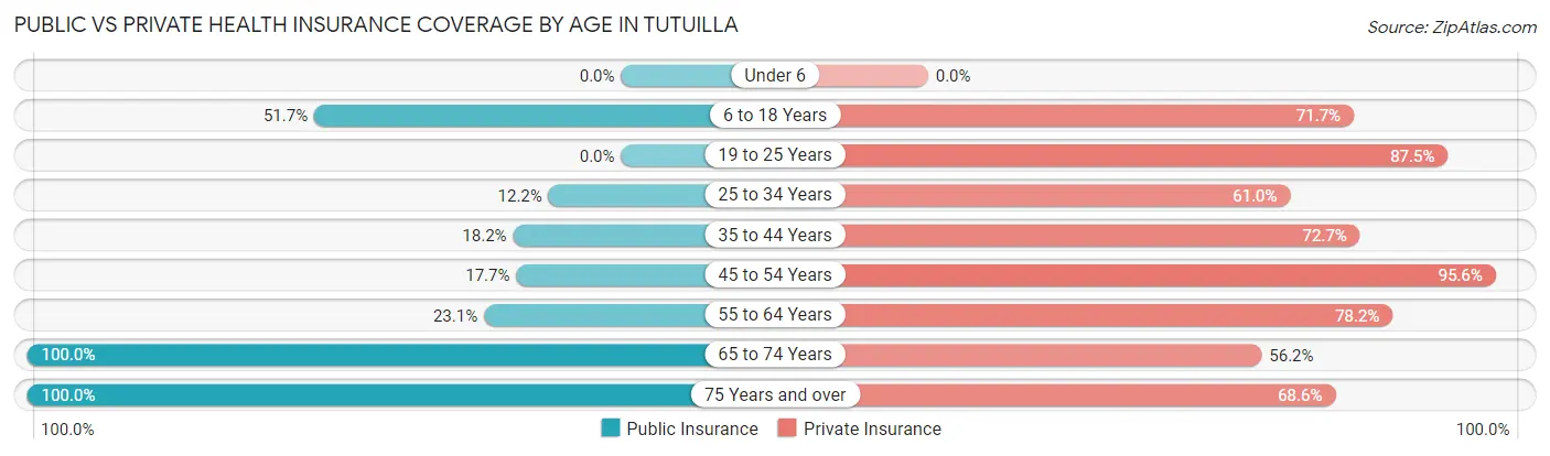 Public vs Private Health Insurance Coverage by Age in Tutuilla