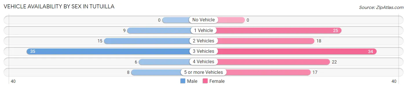 Vehicle Availability by Sex in Tutuilla