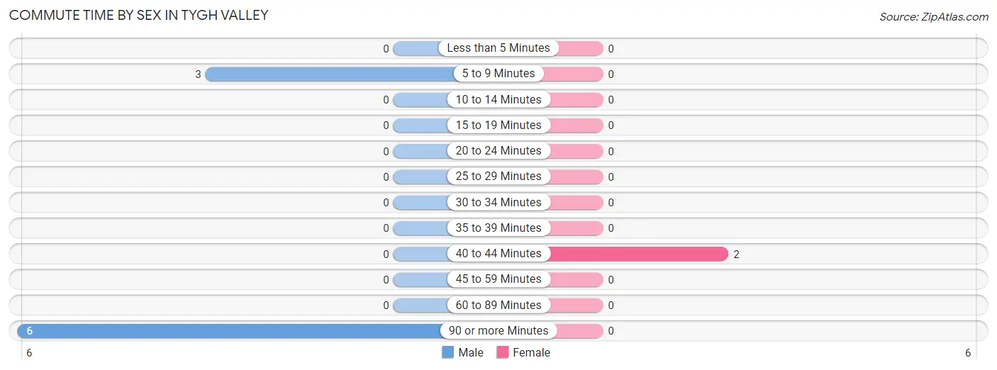 Commute Time by Sex in Tygh Valley